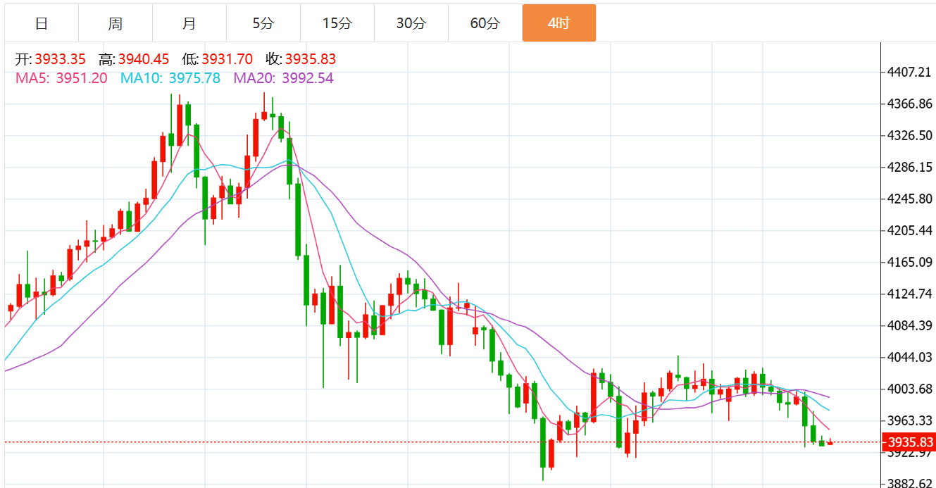 贺博生：11.5黄金原油震荡下跌最新行情走势分析及今日独家操作建议