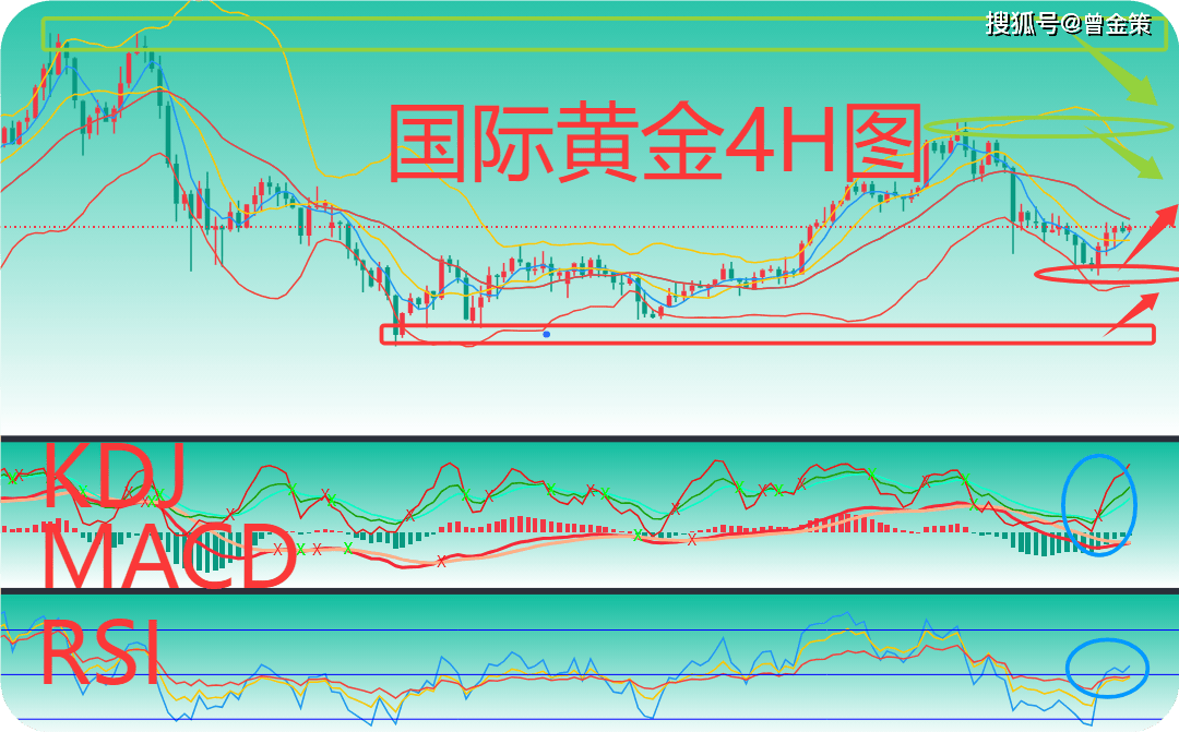 曾金策11月19日:黄金今日价格看涨看跌?今日黄金最新行情走势分析及操作建议策略
