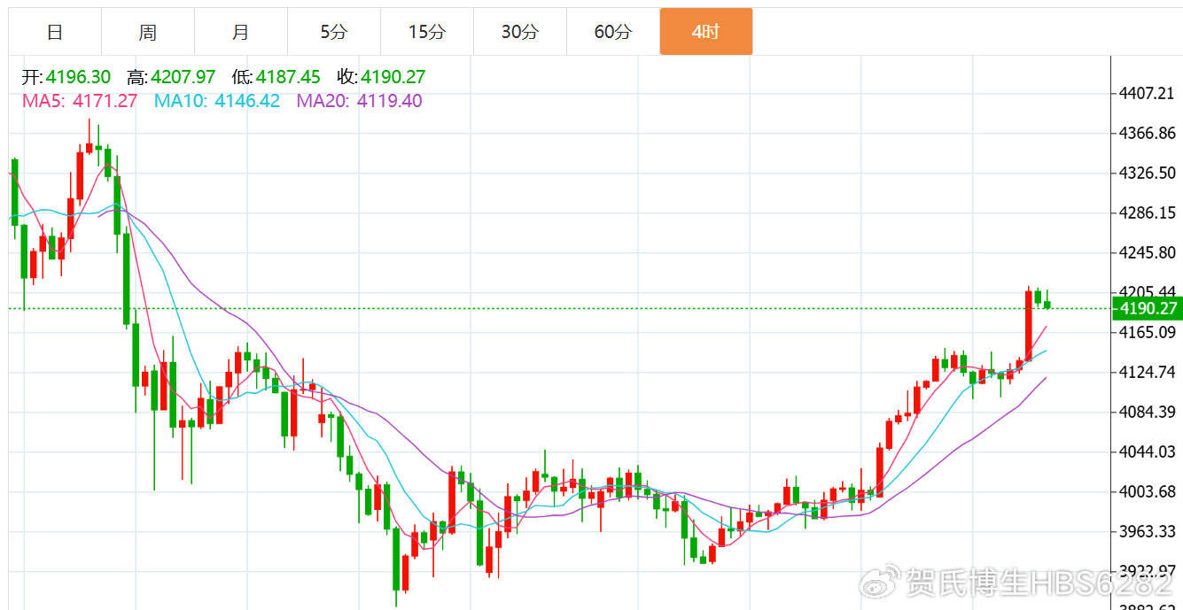 贺博生：11.13黄金强势上涨原油弱势下跌最新行情分析及今日操作建议