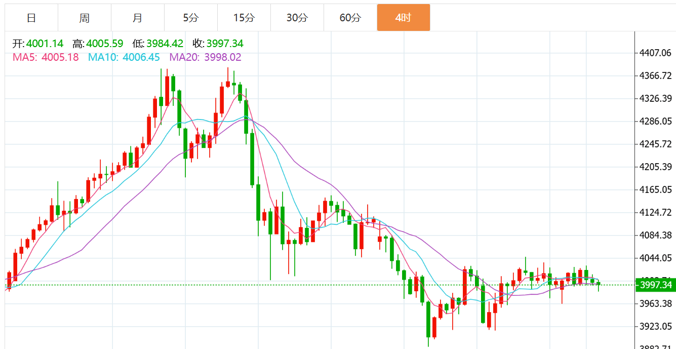 贺博生：11.4黄金原油今日行情涨跌趋势分析及最新独家多空操作建议