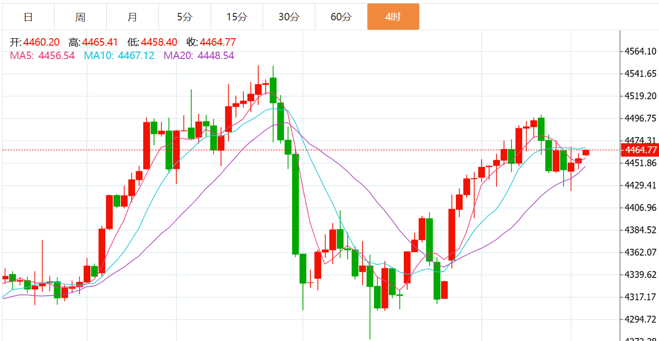 贺博生：1.8黄金原油今日行情涨跌趋势分析及最新独家多空操作建议