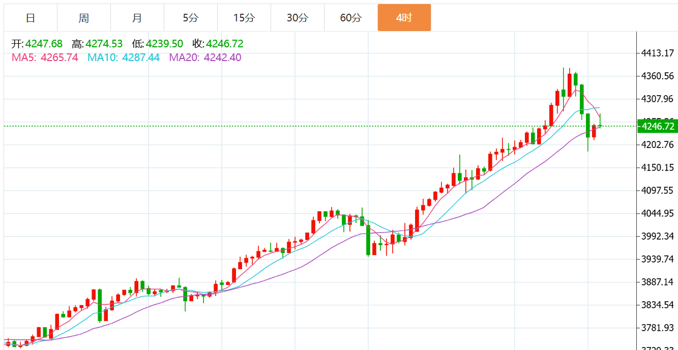 贺博生：10.20黄金原油今日行情涨跌趋势分析及最新多空操作建议指导