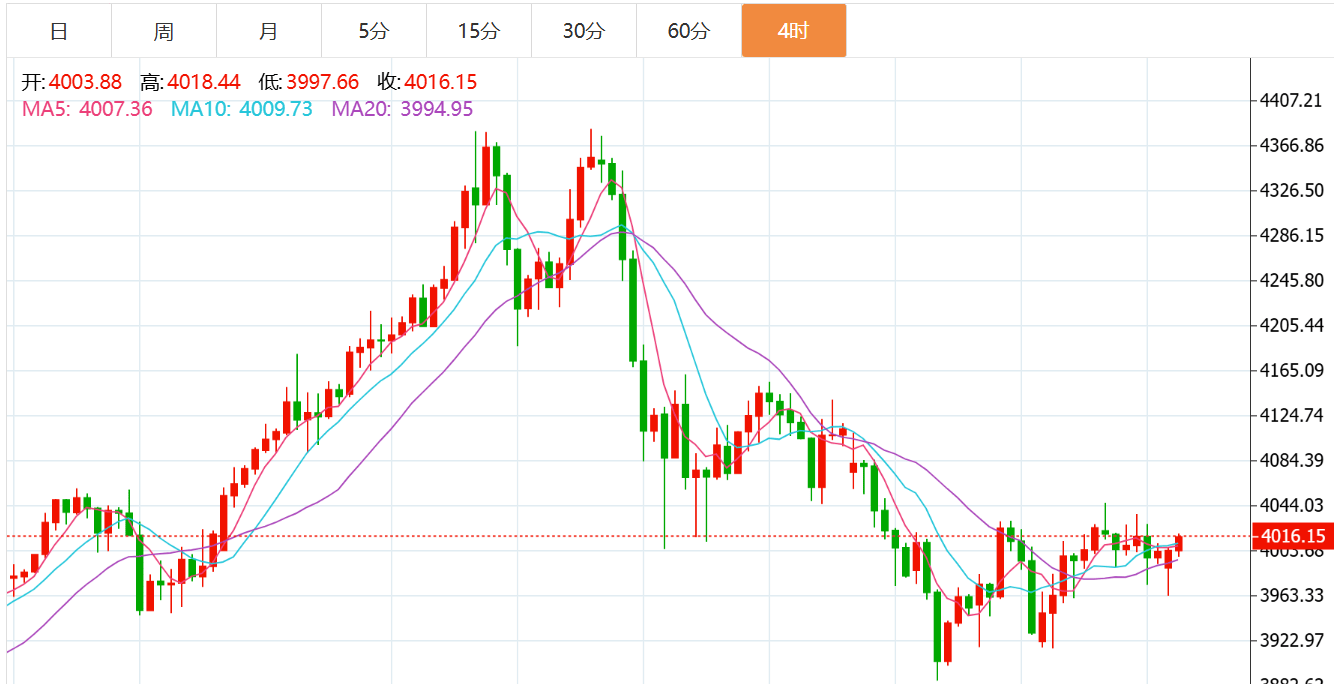 贺博生:11.3黄金原油最新行情涨跌趋势分析及晚间独家多空操作建议指导