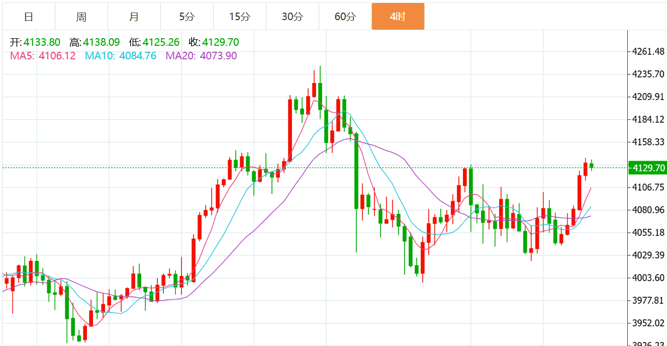贺博生：11.25黄金原油暴涨最新行情趋势分析及今日操作建议附空单解套