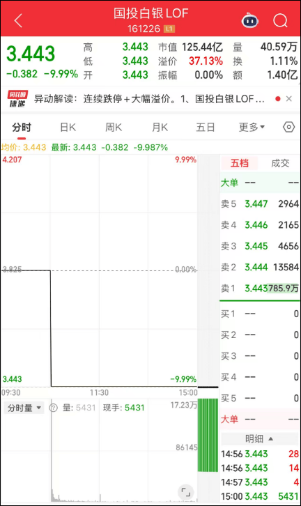 深夜，黄金、白银、原油、币圈、美股集体大跌