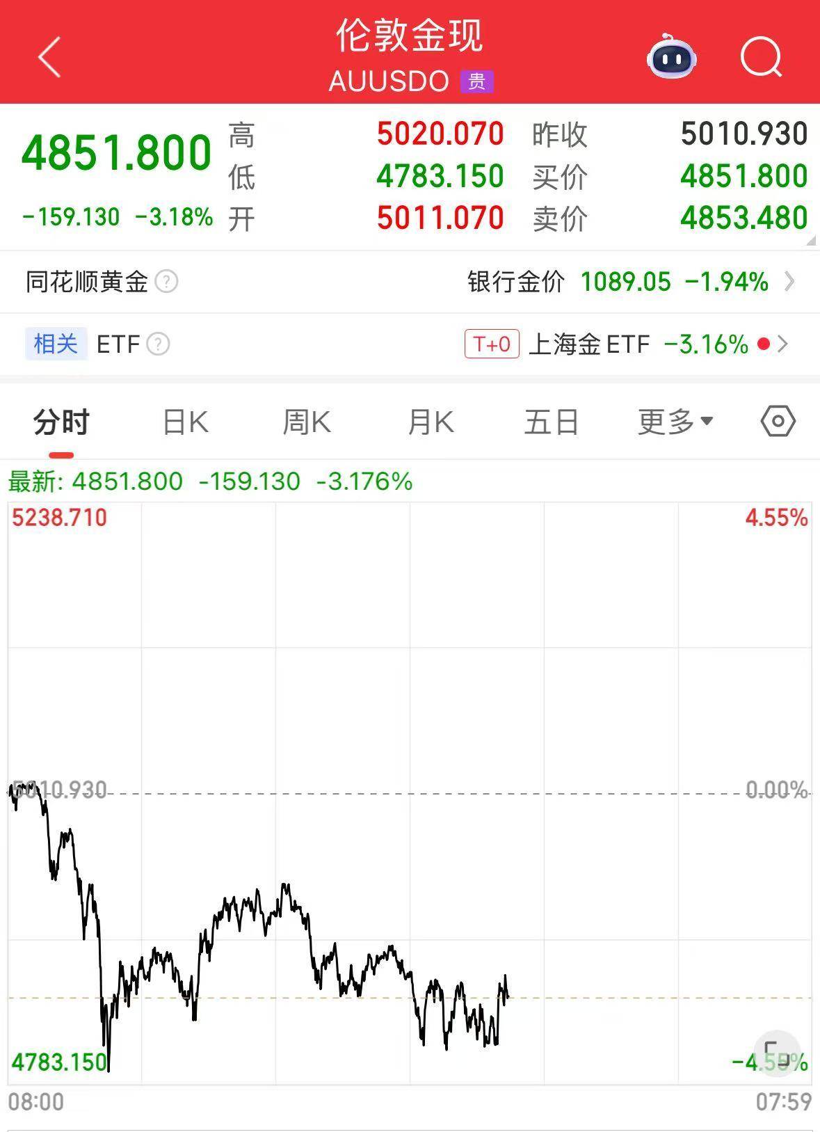 白银重挫15%！黄金、白银深夜大跌！国际原油下跌，谷歌一度跌超7%