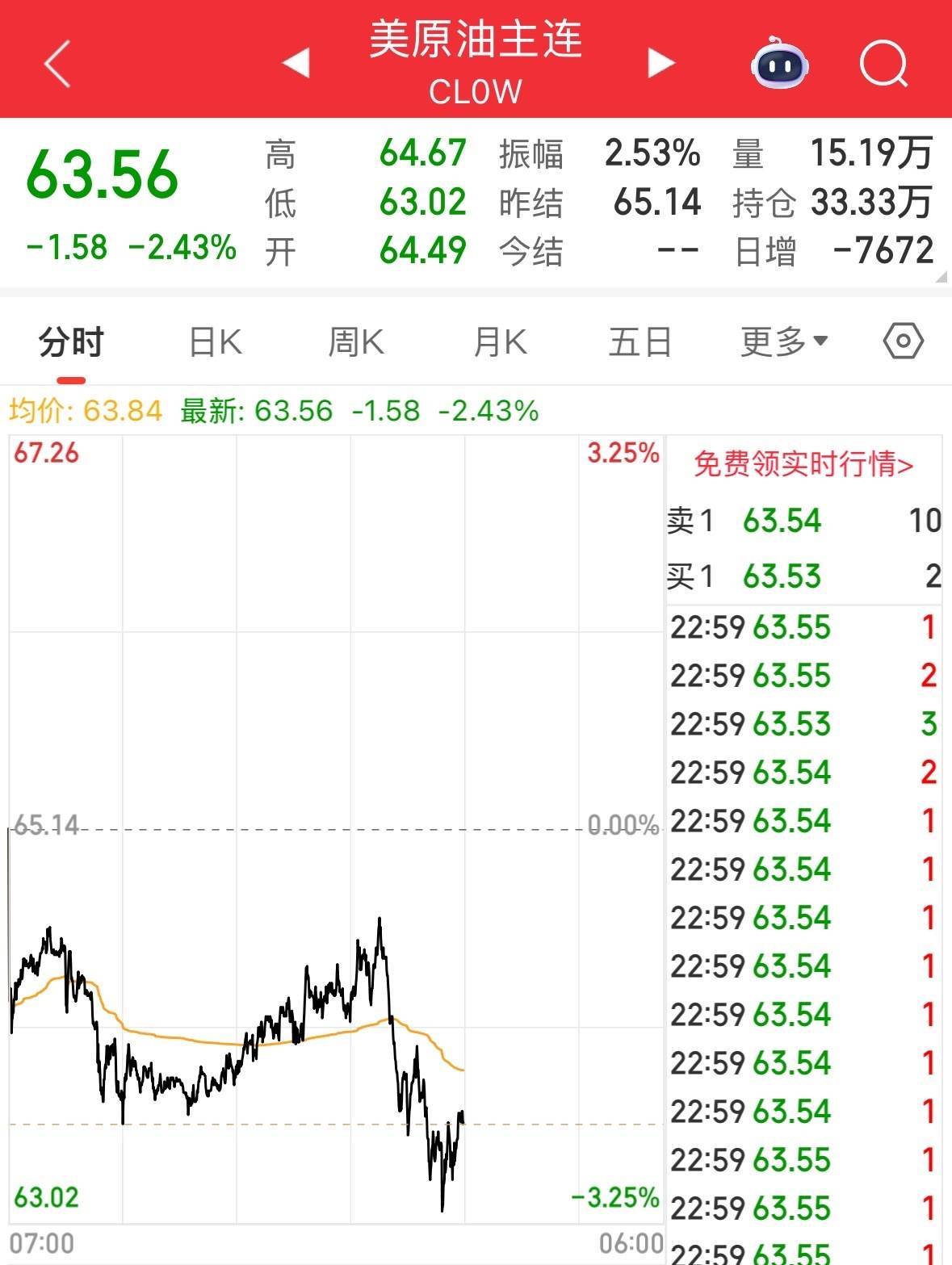 白银重挫15%！黄金、白银深夜大跌！国际原油下跌，谷歌一度跌超7%