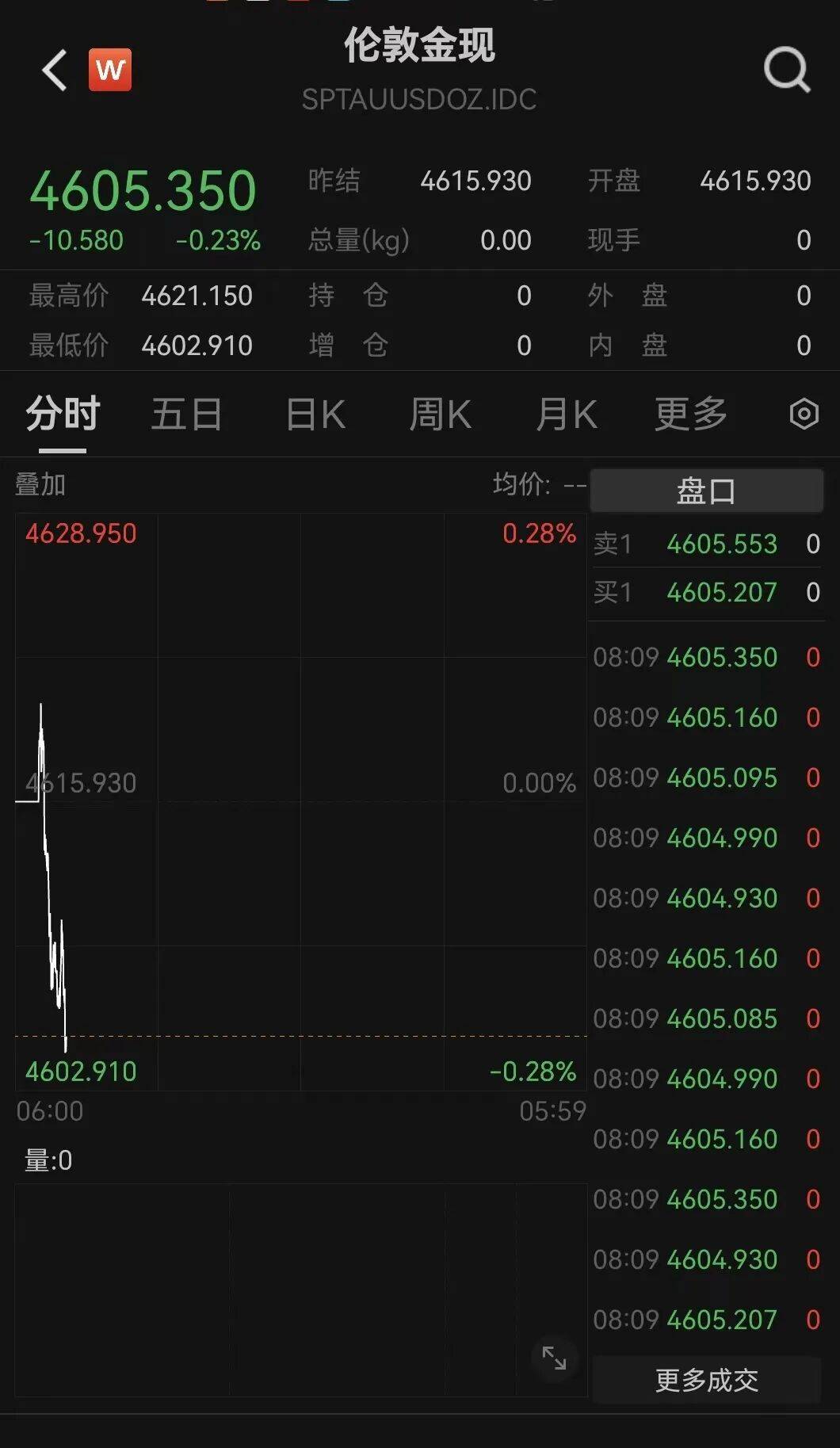 原油，大跌！刚刚，白银、黄金跳水