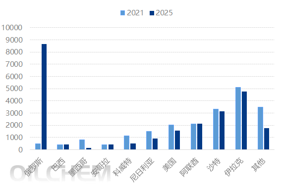 原油 | 增加委油采购 印度原油进口格局分析