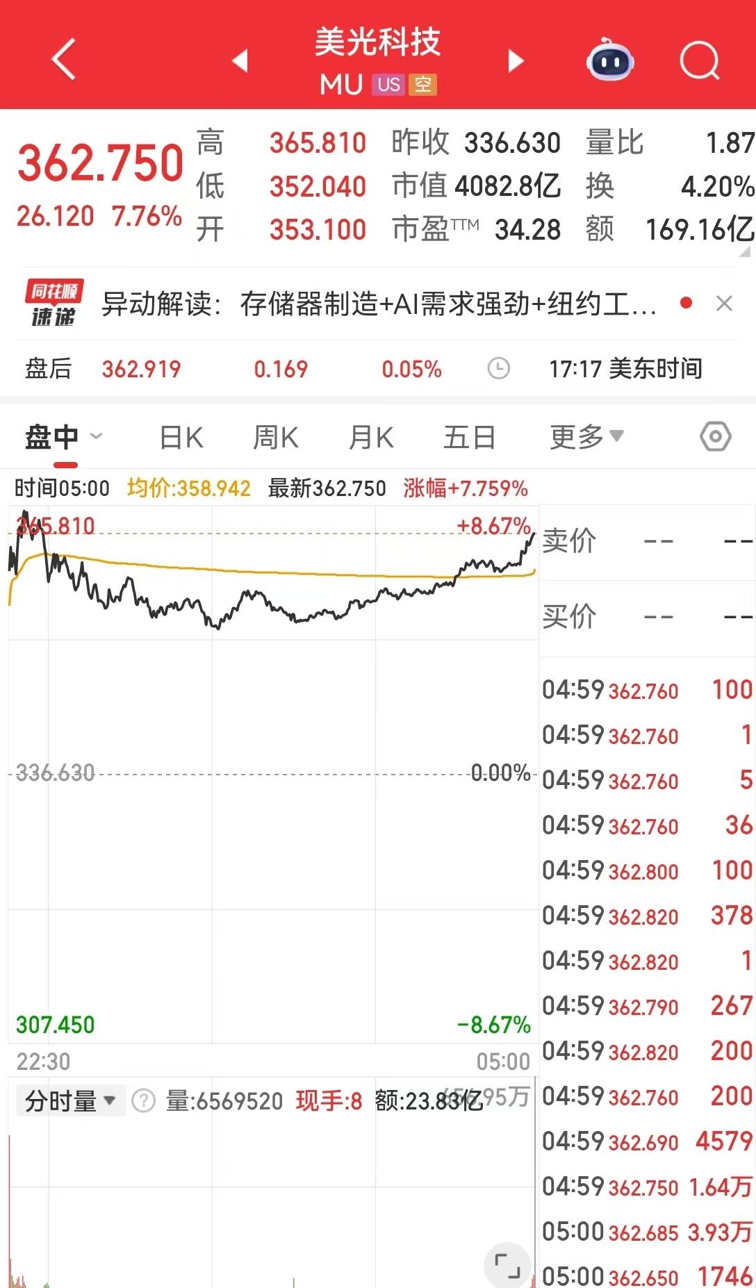 美光科技涨超7%!现货白银一度重挫近6%,国际原油收涨!美联储,最新消息