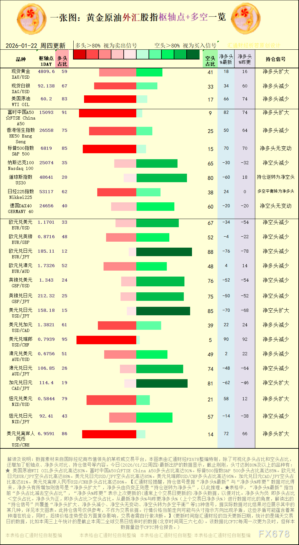 一张图：2026年1月22日黄金原油外汇股指“枢纽点+多空持仓信号”一览