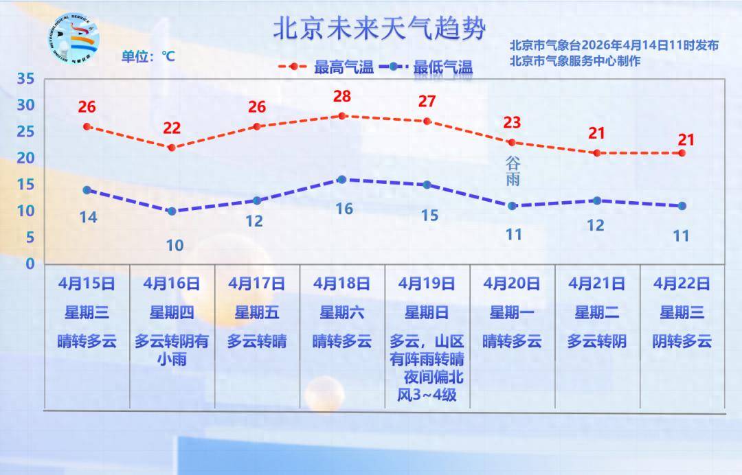 分散性阵雨+雷电+短时阵风6、7级!紧接着,还有一场雨
