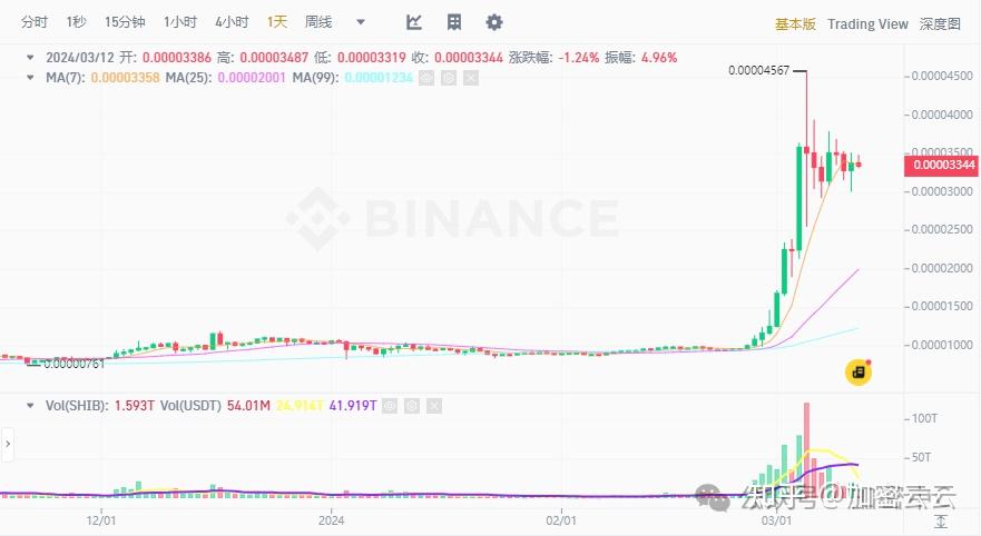 包含shib币2022年价格的词条