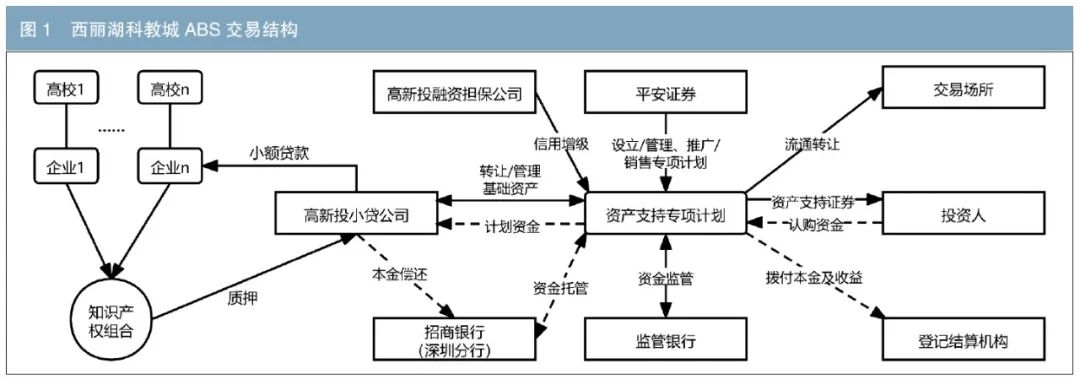 资产证券化交易结构(资产证券化交易结构的三种基本类型是)